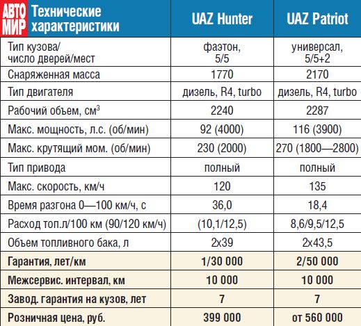 Характеристики УАЗ 3163 (Patriot)